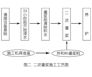 伊金霍洛灌浆料施工工艺—文字完整版